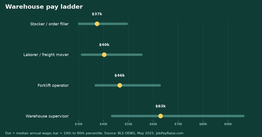 Warehouse Pay Ladder: Stocker to Forklift Operator to Warehouse Supervisor