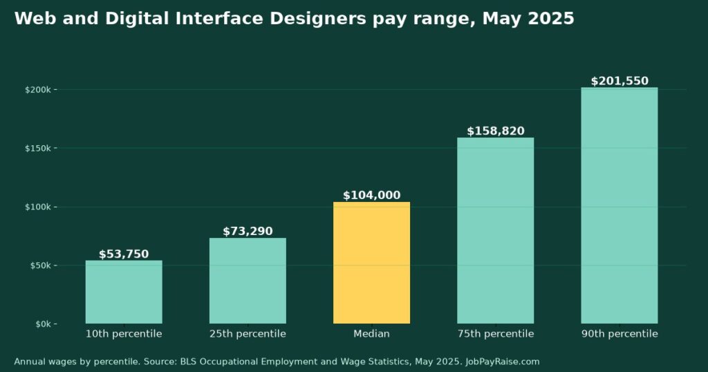How Much Do Web and Digital Interface Designers Make? 2025 Pay by Percentile, State, City and Industry
