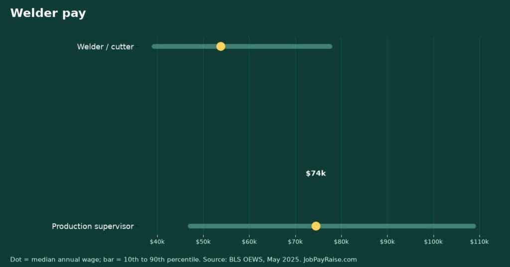 Welder Pay: Welder to Production Supervisor (May 2025 BLS Data)